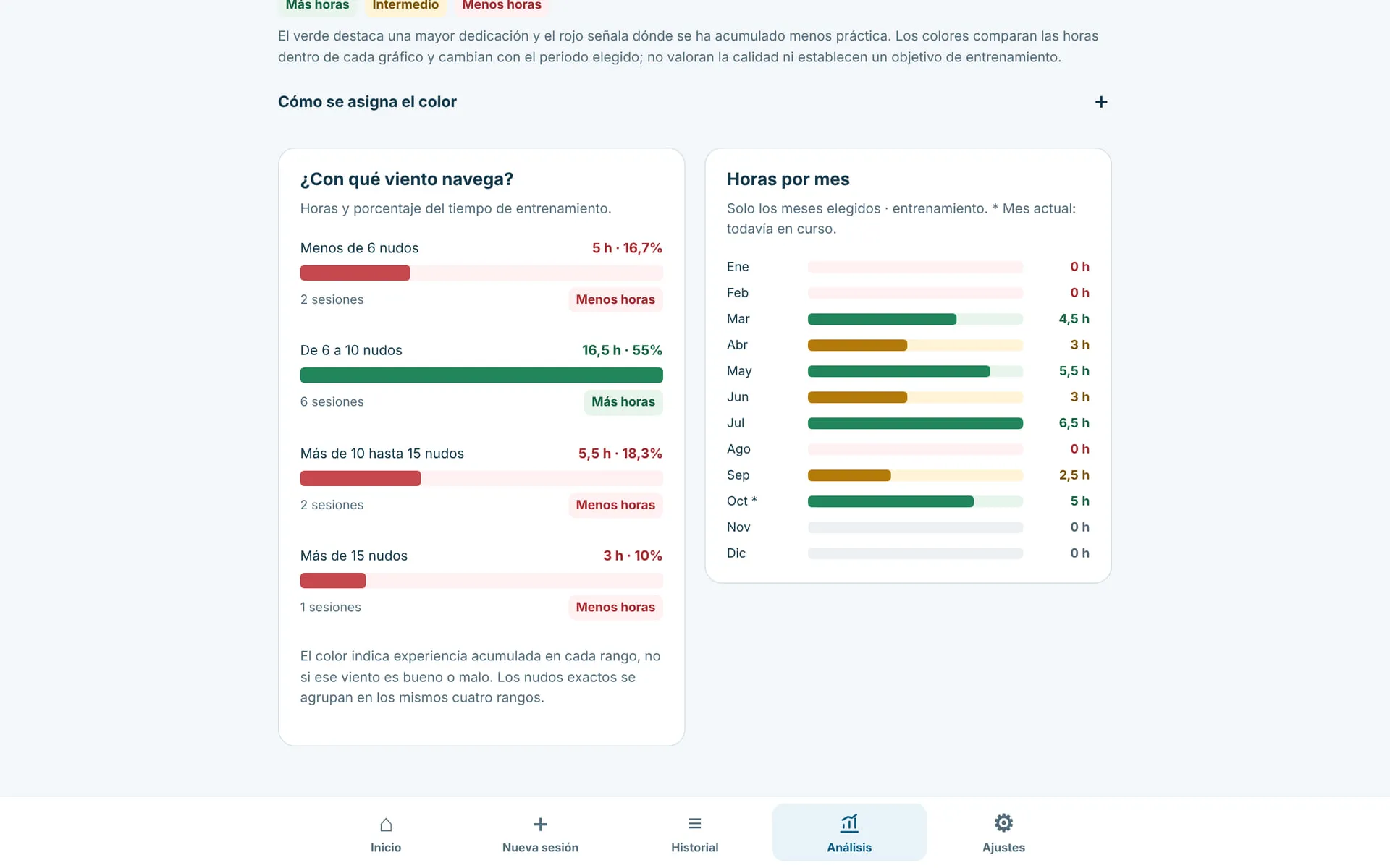 El análisis en pantalla grande (datos de ejemplo)